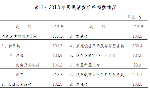姚安縣2013年國民經濟和社會發展統計公報